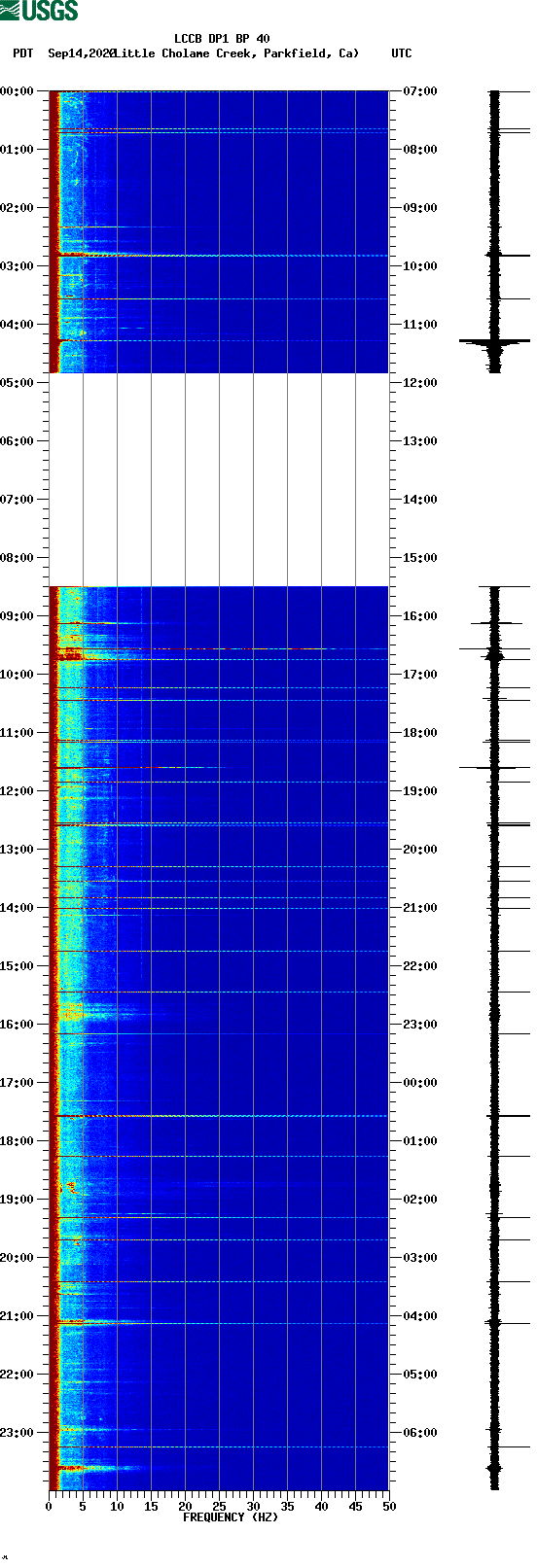 spectrogram plot