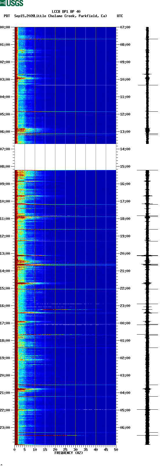spectrogram plot