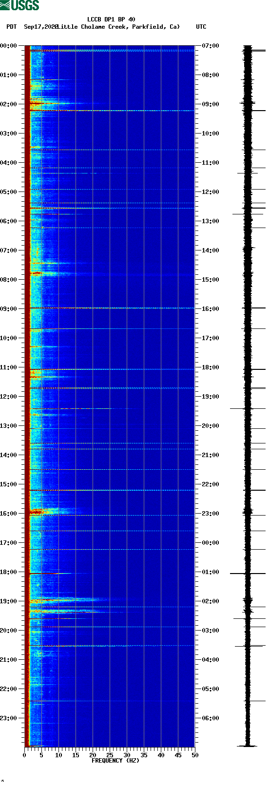 spectrogram plot