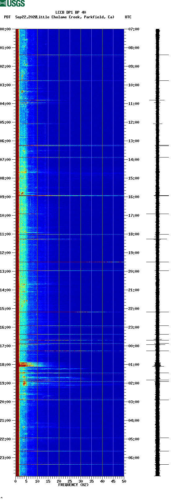 spectrogram plot