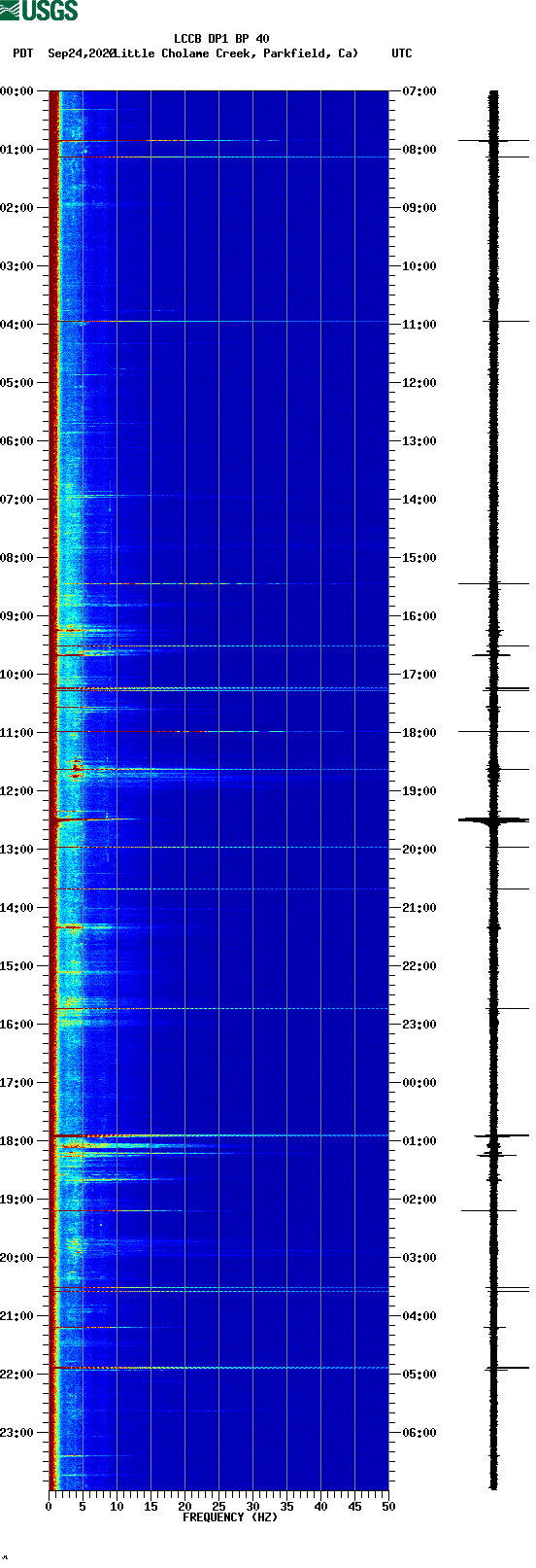 spectrogram plot