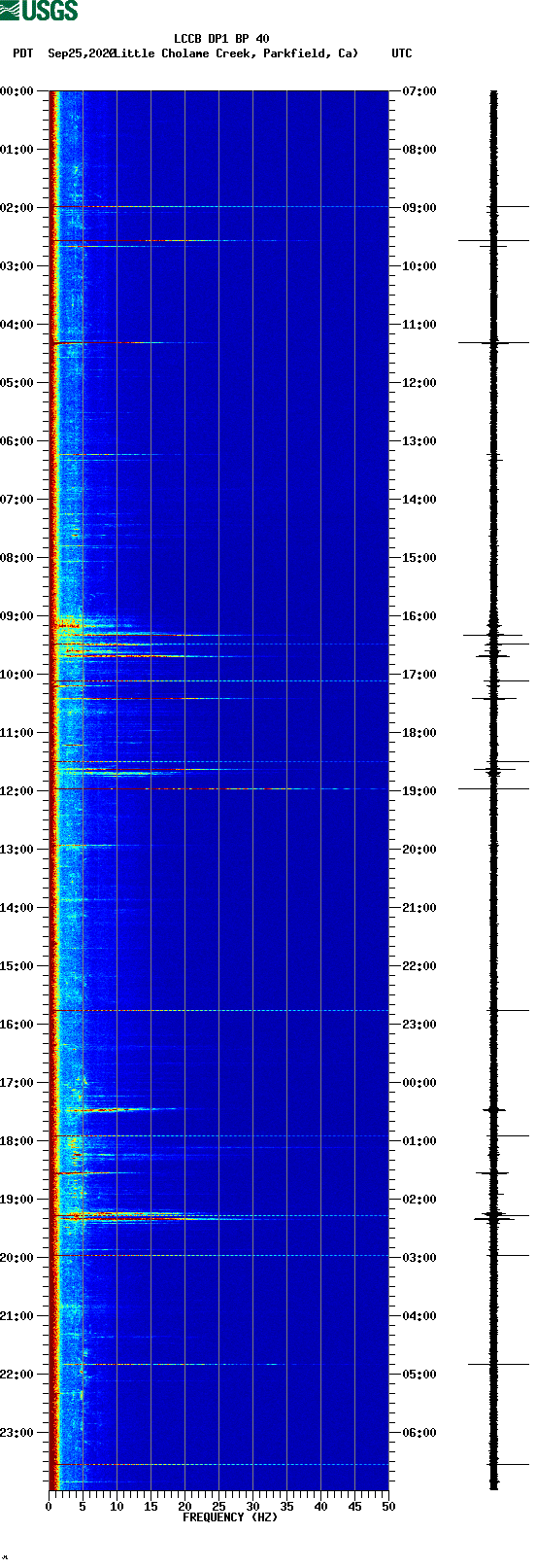 spectrogram plot