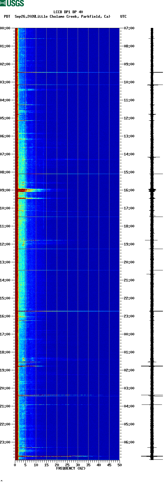 spectrogram plot