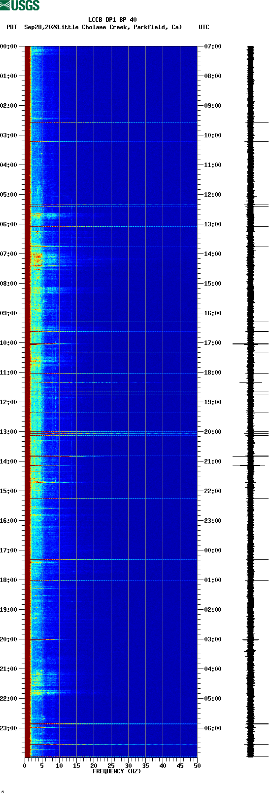 spectrogram plot