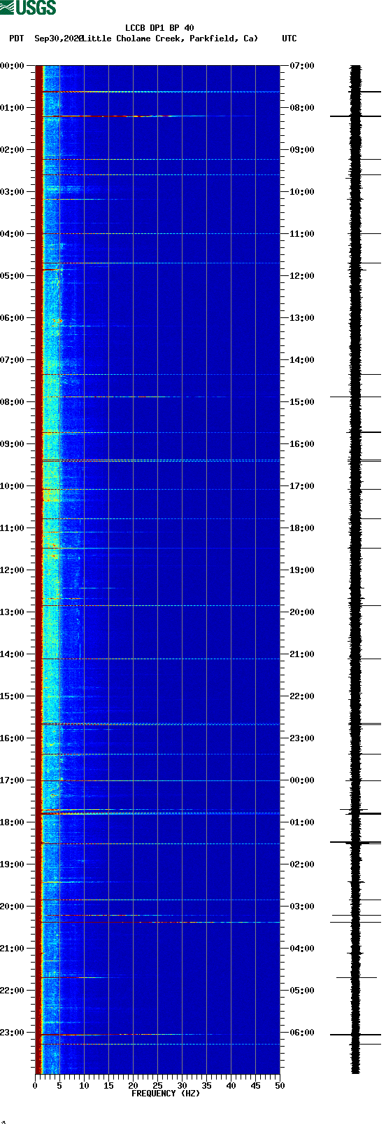 spectrogram plot
