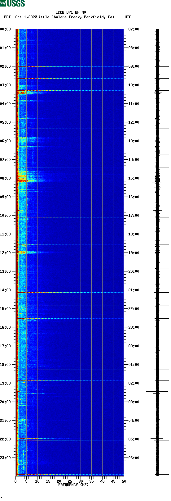 spectrogram plot