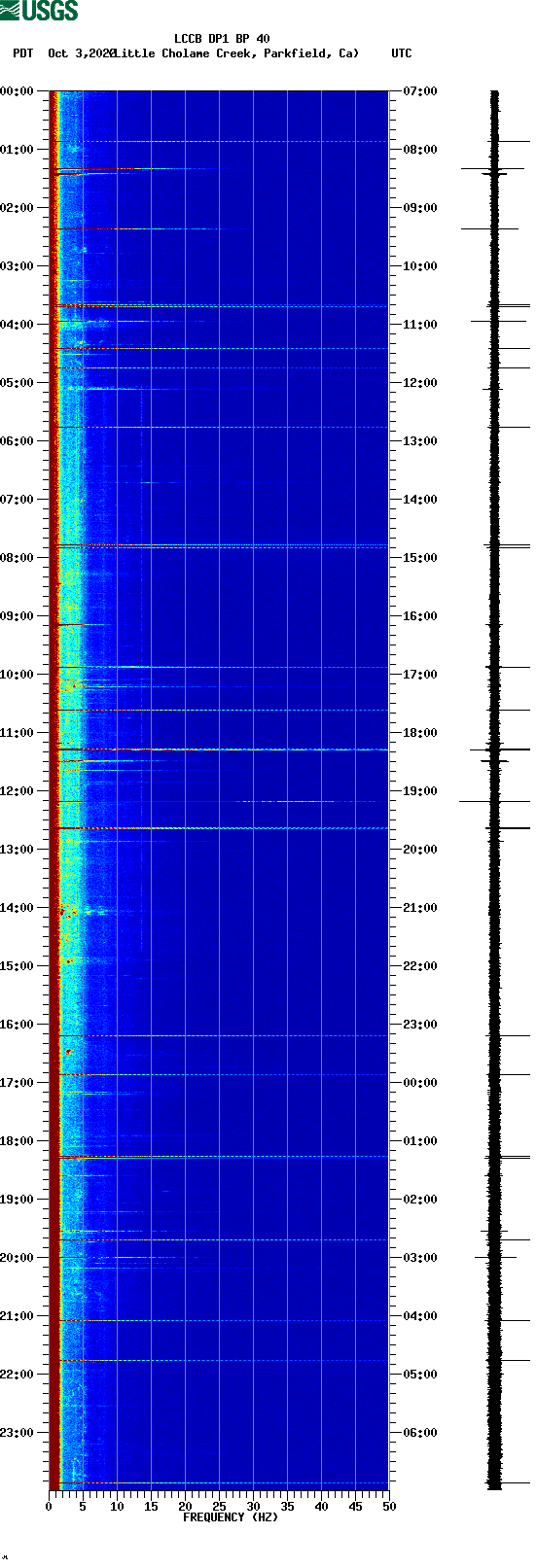 spectrogram plot