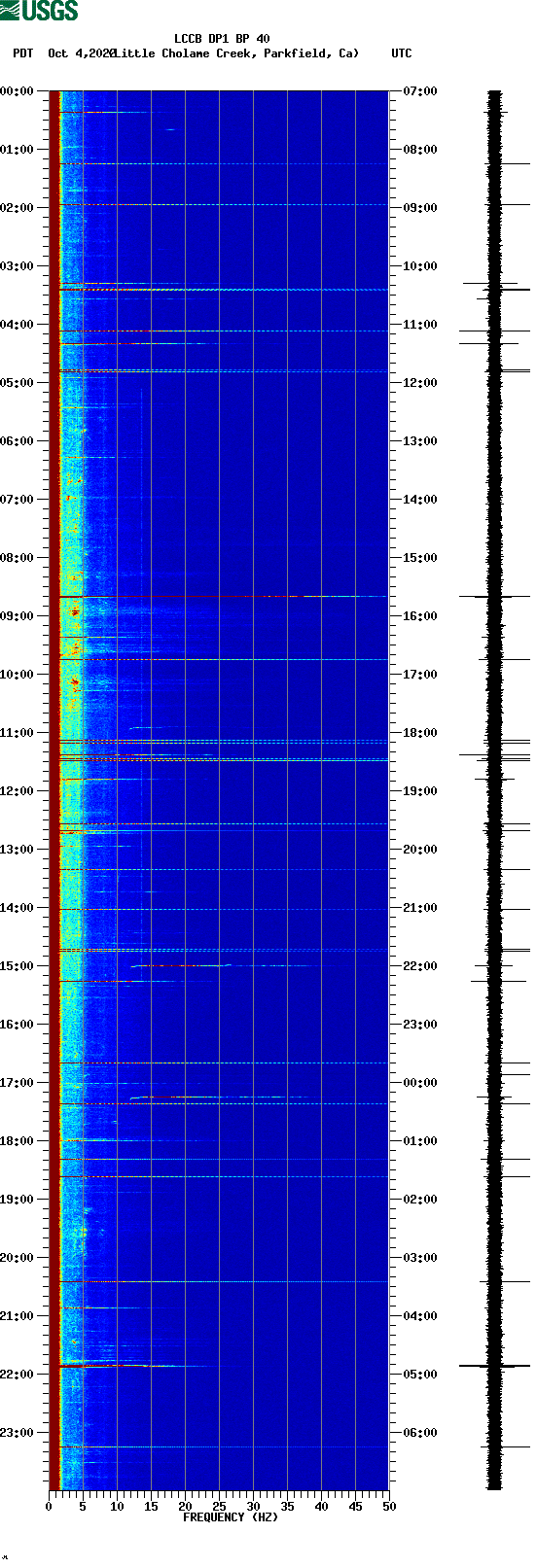 spectrogram plot