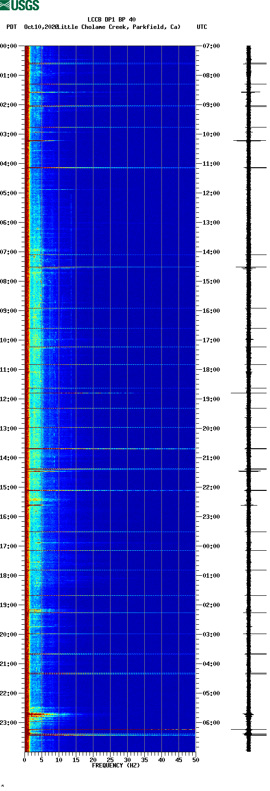 spectrogram plot