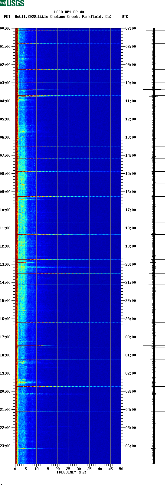 spectrogram plot
