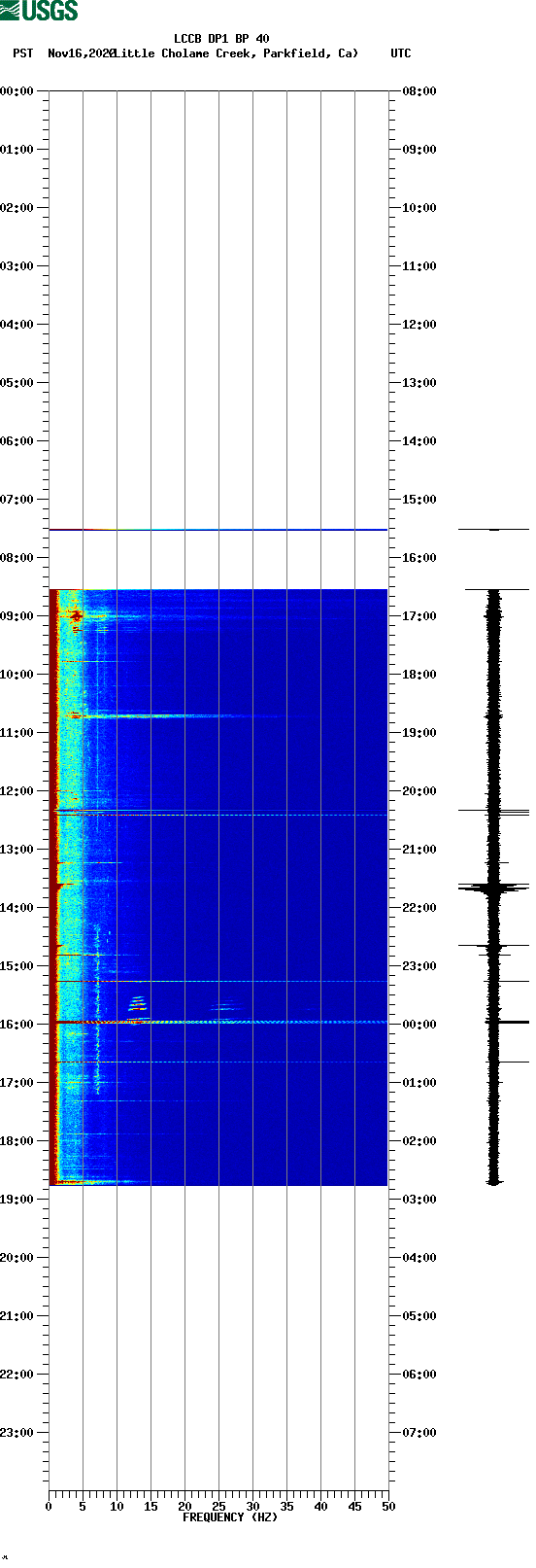 spectrogram plot