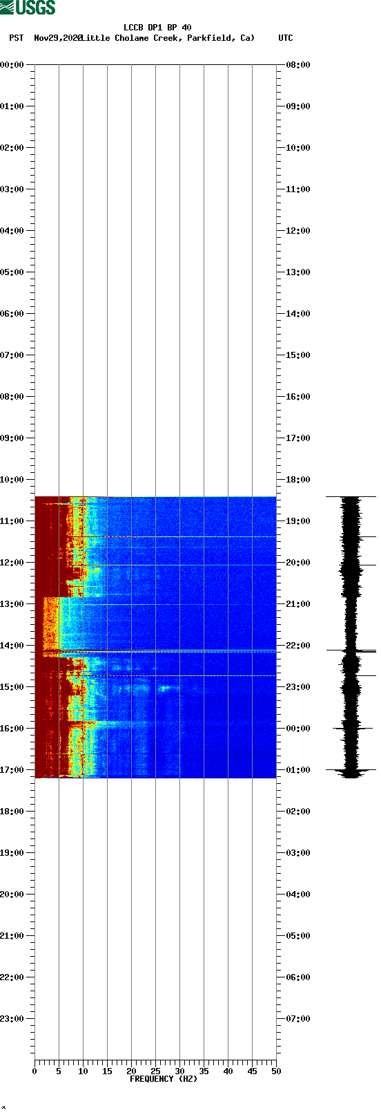 spectrogram plot