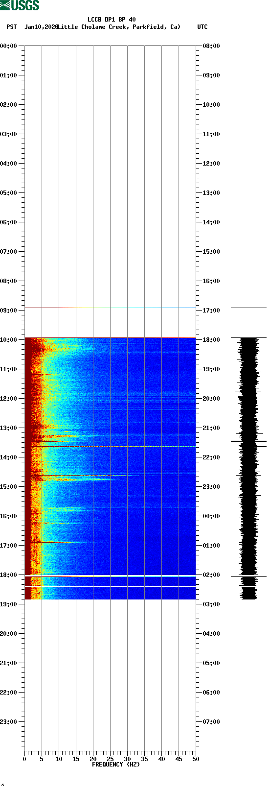 spectrogram plot