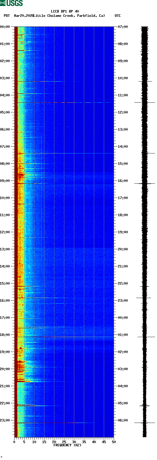 spectrogram plot