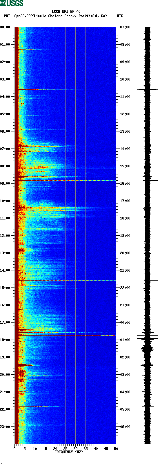 spectrogram plot