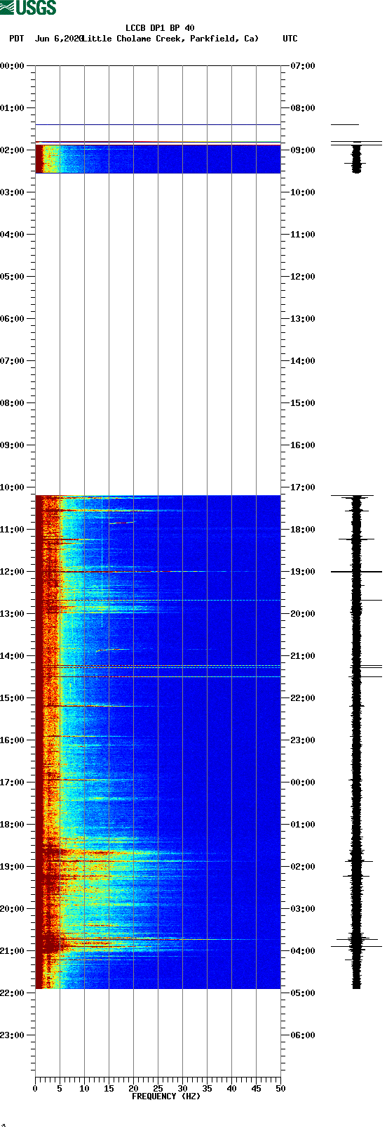 spectrogram plot