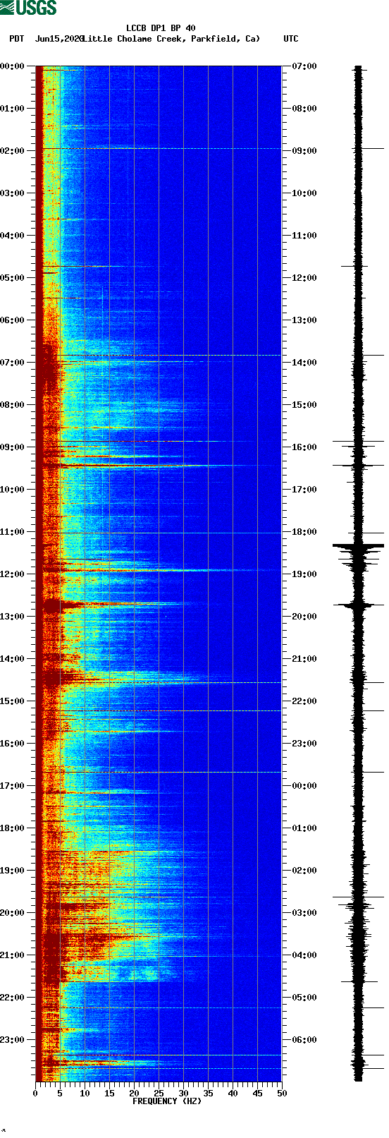 spectrogram plot