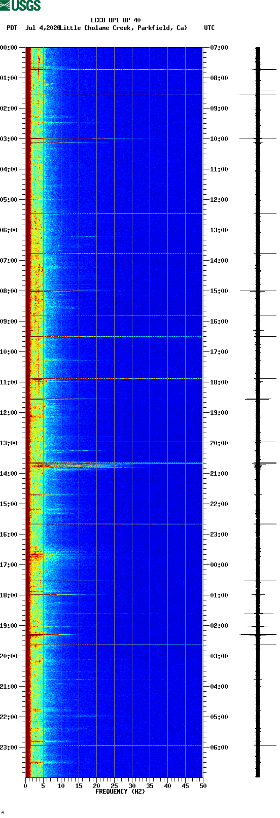 spectrogram plot