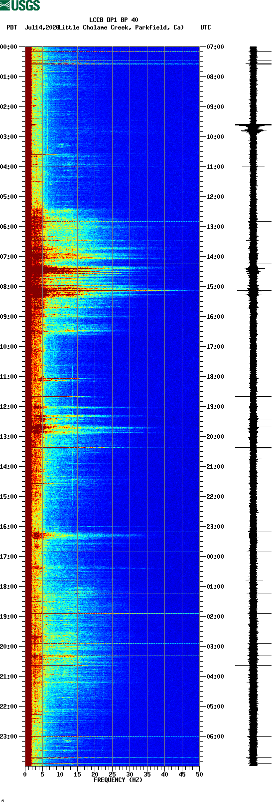 spectrogram plot