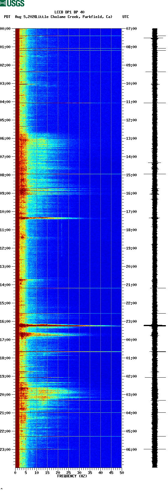 spectrogram plot