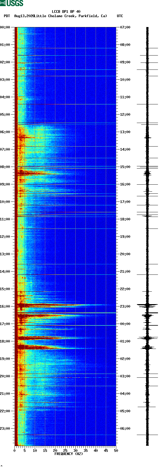 spectrogram plot