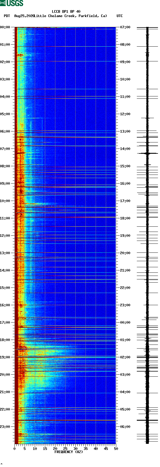 spectrogram plot