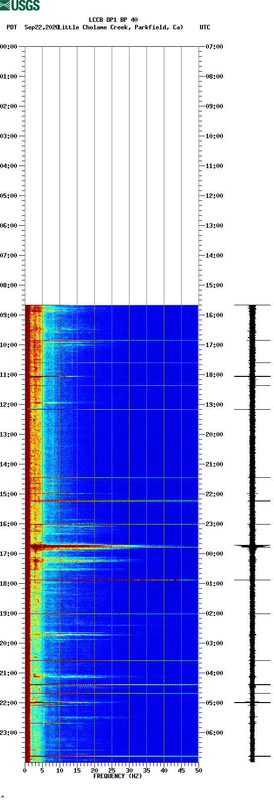 spectrogram plot