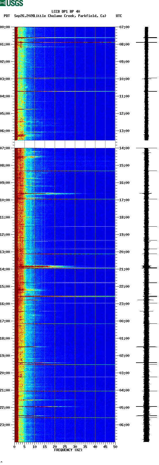 spectrogram plot