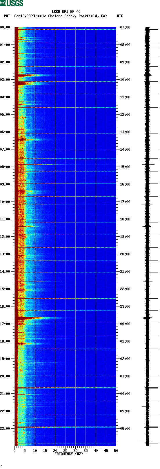 spectrogram plot