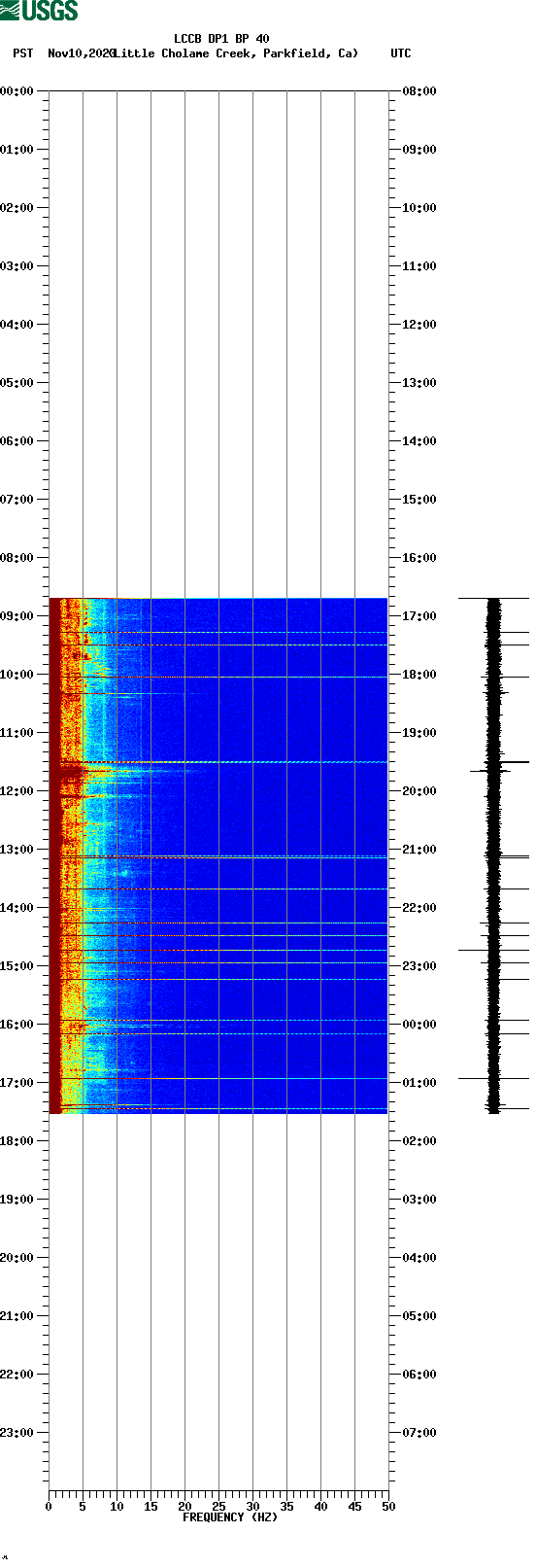 spectrogram plot