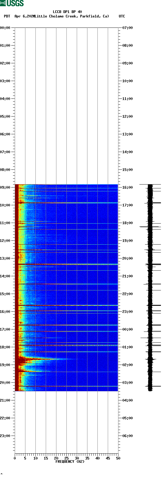 spectrogram plot