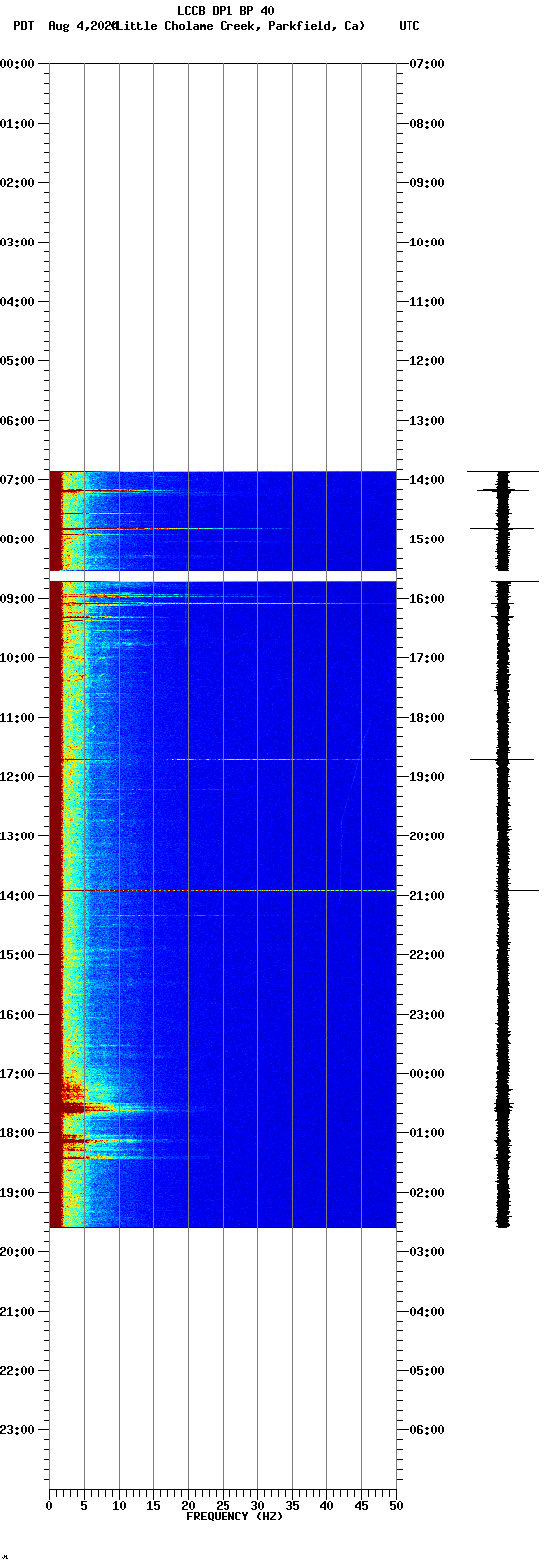 spectrogram plot