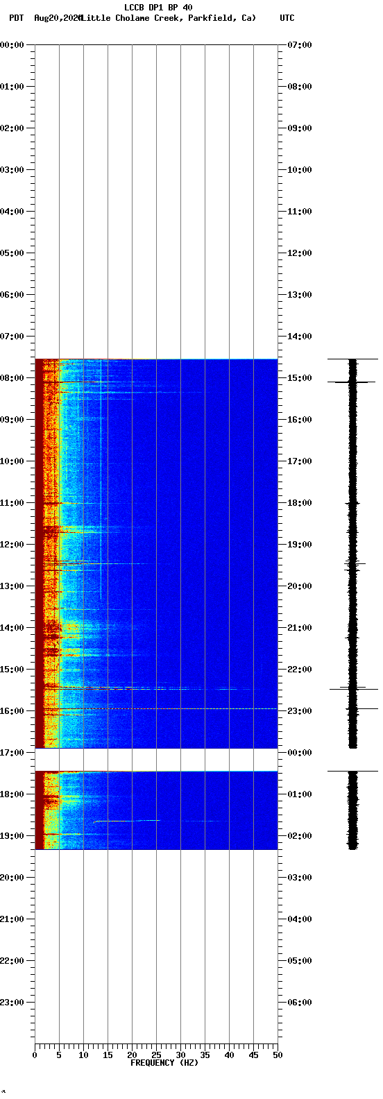 spectrogram plot