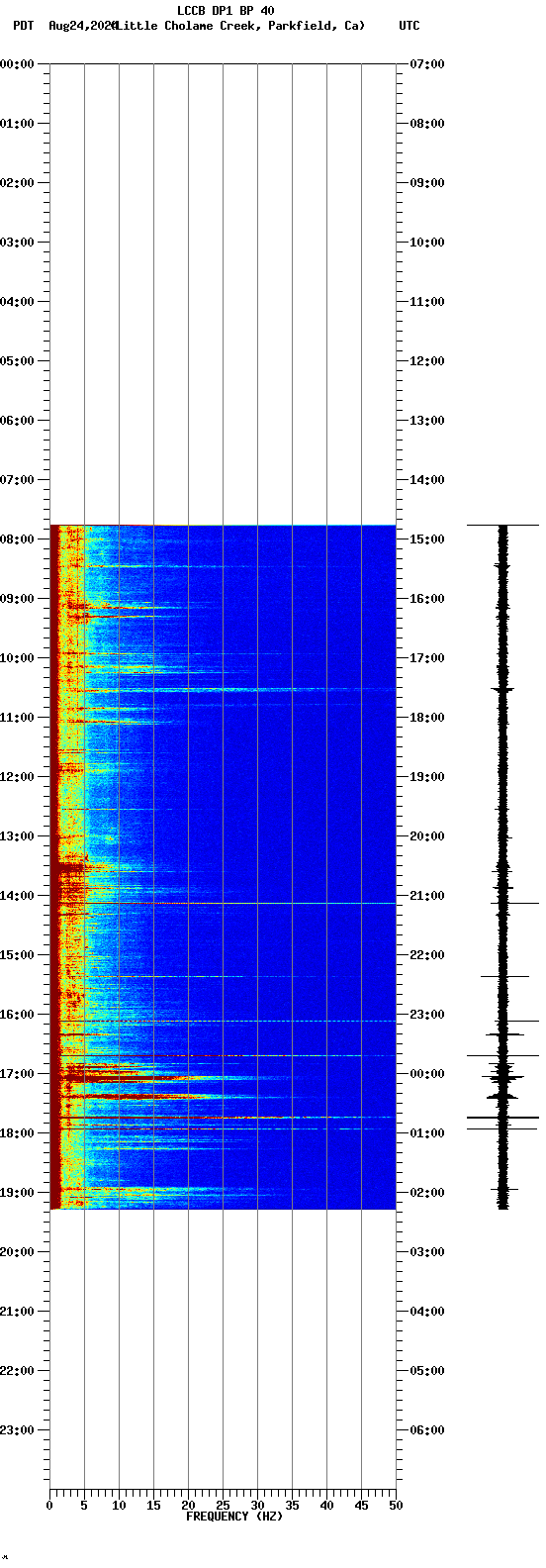 spectrogram plot