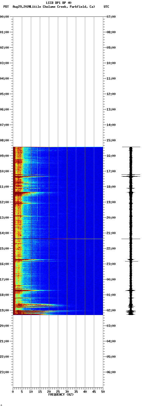 spectrogram plot