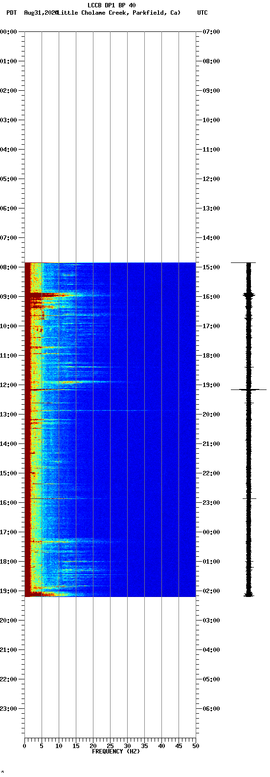 spectrogram plot