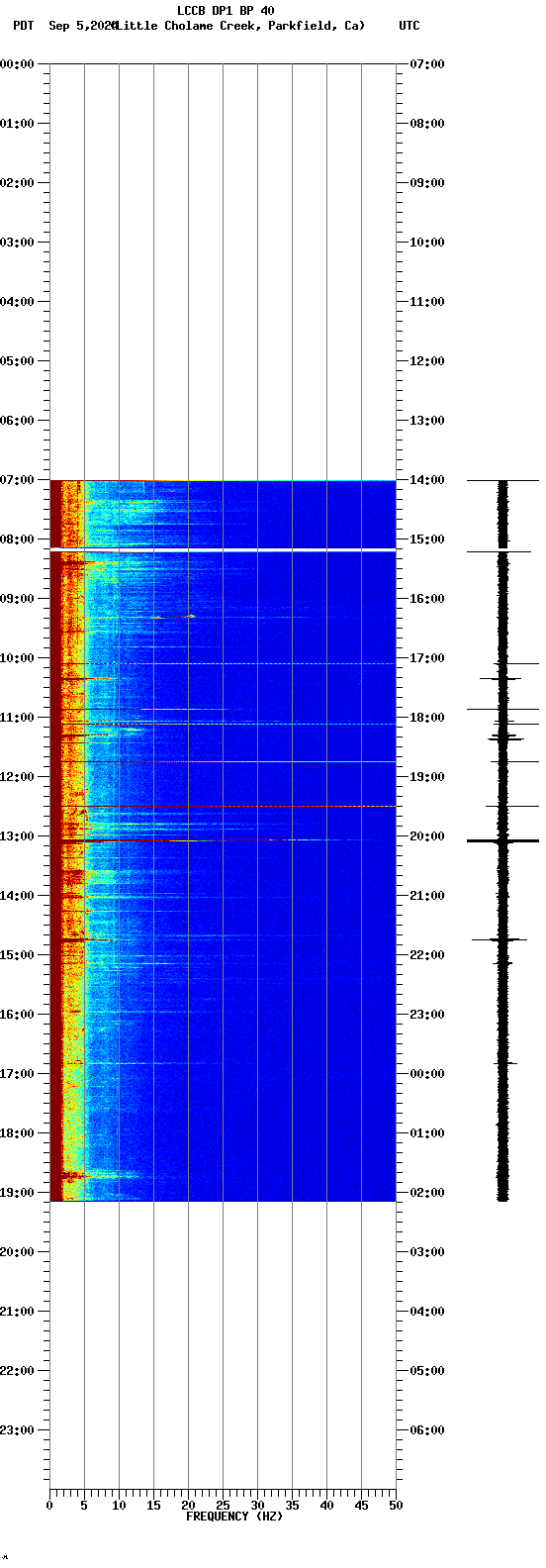 spectrogram plot