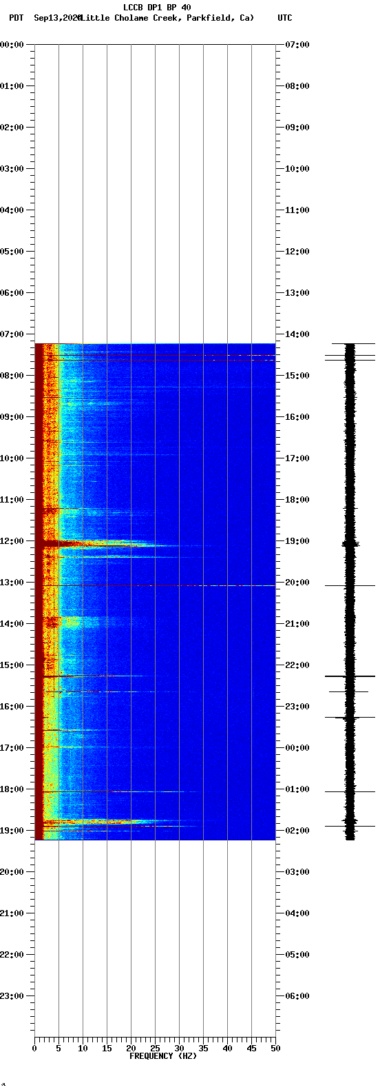 spectrogram plot