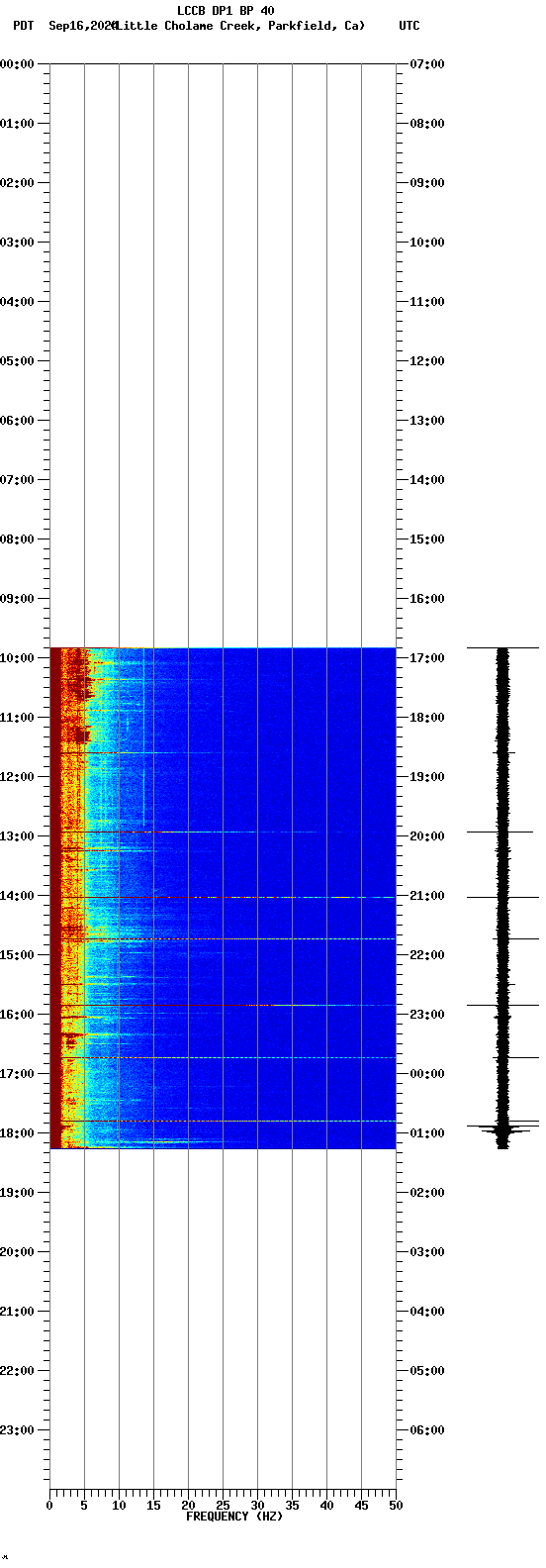 spectrogram plot