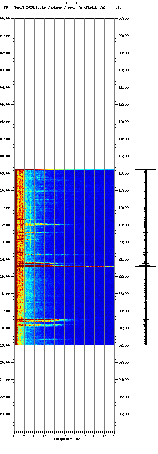 spectrogram plot