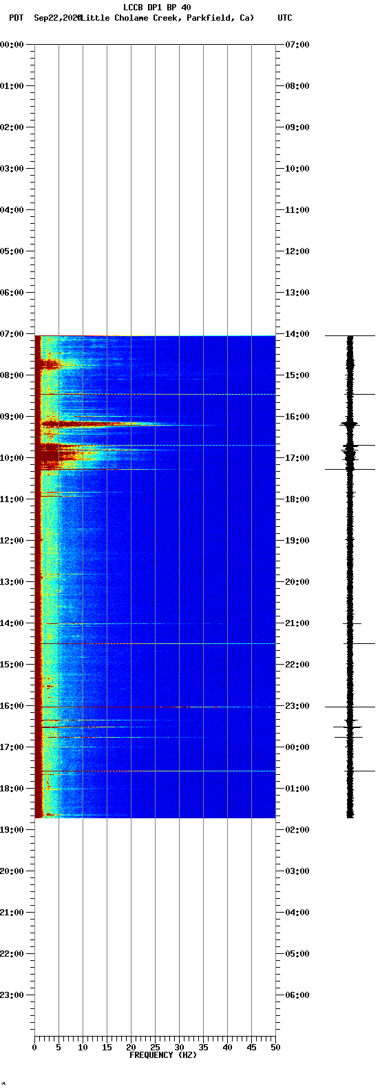 spectrogram plot