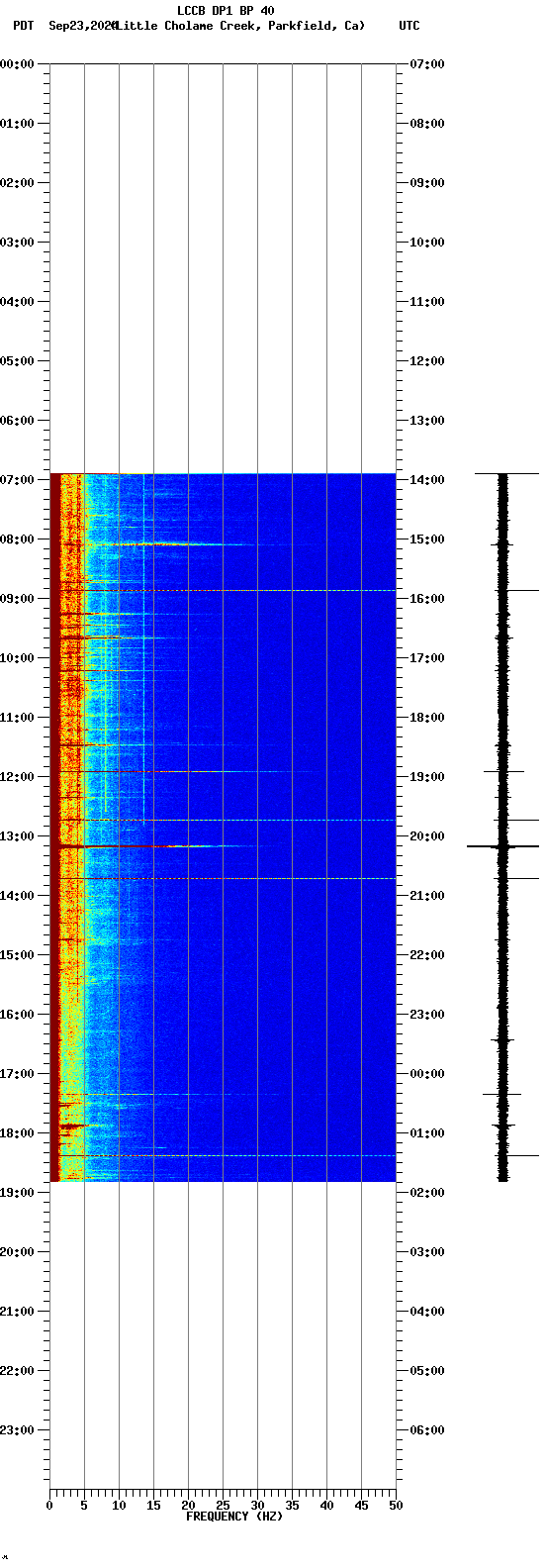 spectrogram plot