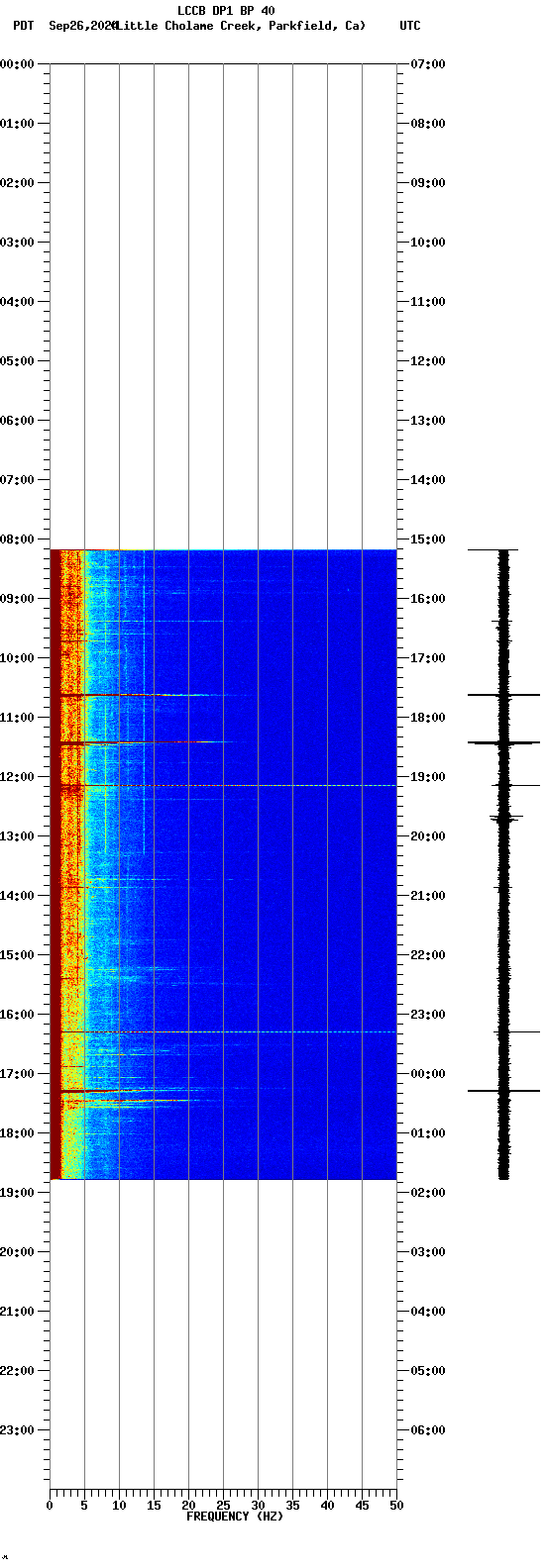 spectrogram plot