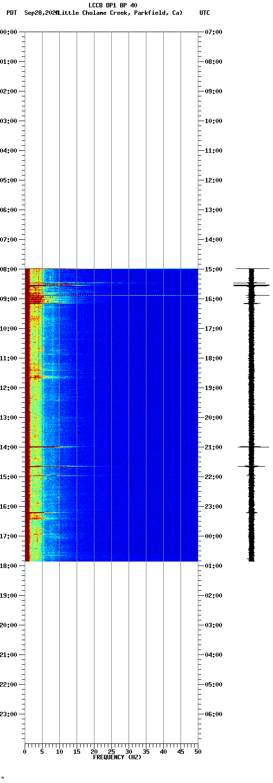 spectrogram plot