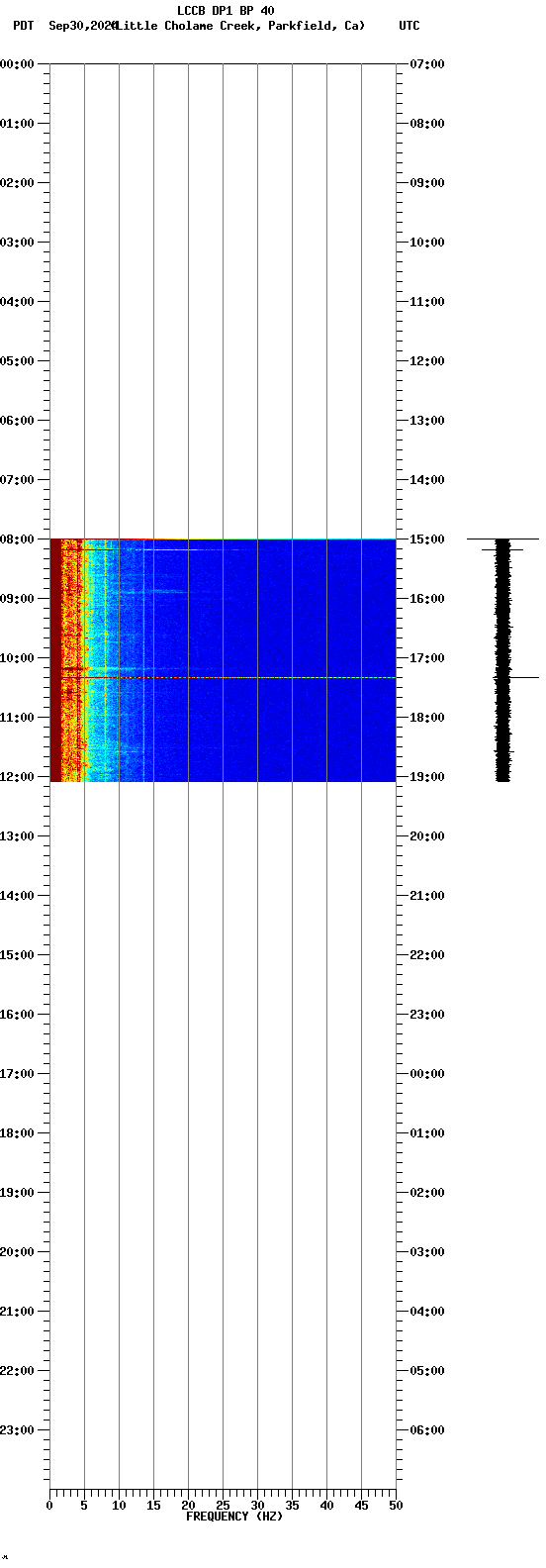 spectrogram plot