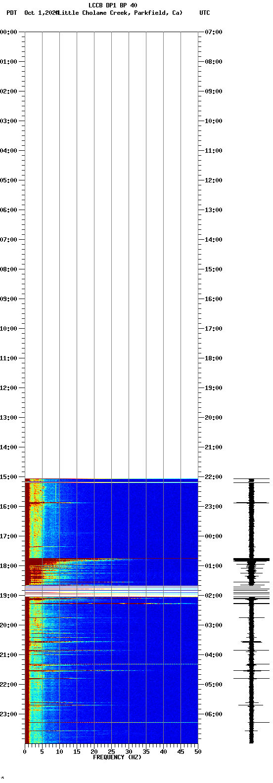 spectrogram plot