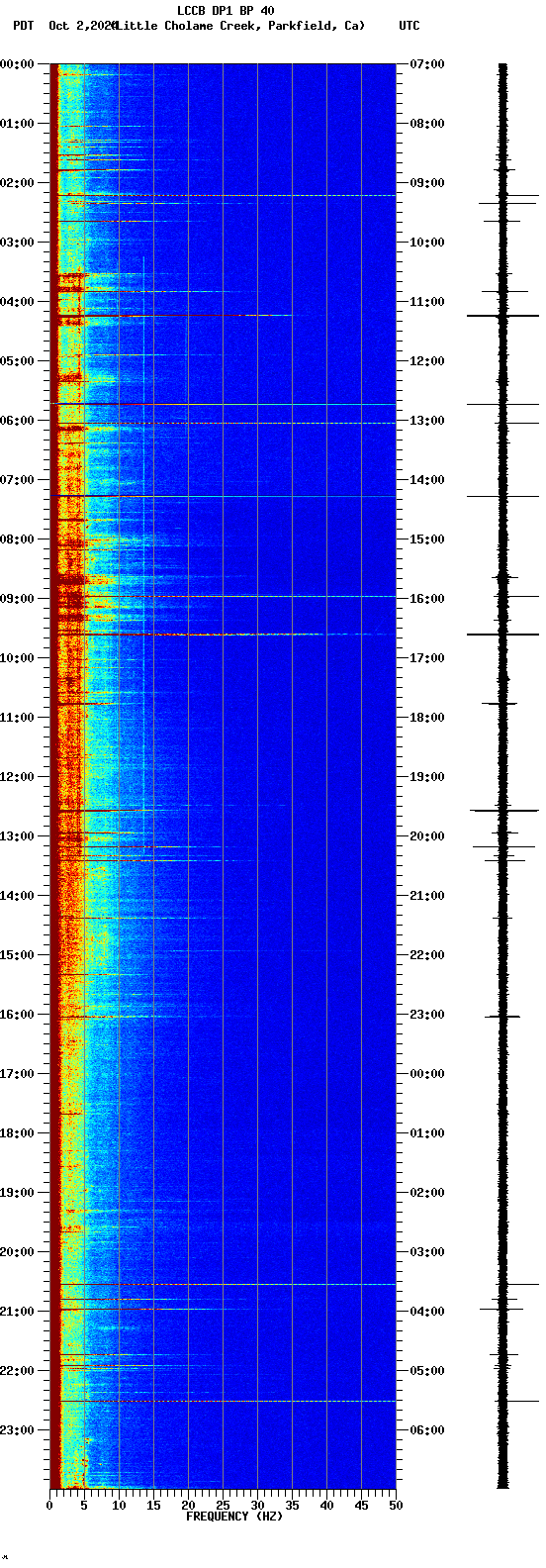 spectrogram plot