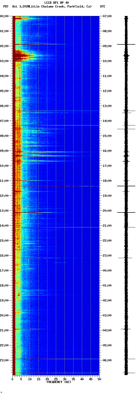 spectrogram plot