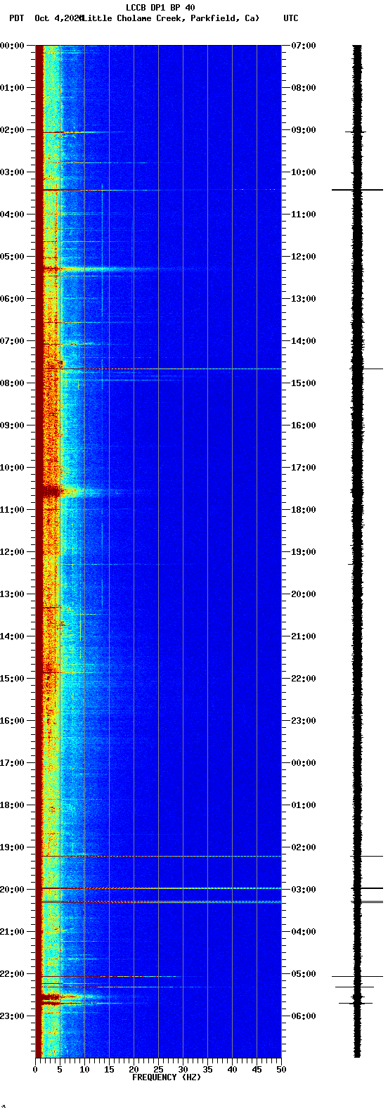 spectrogram plot