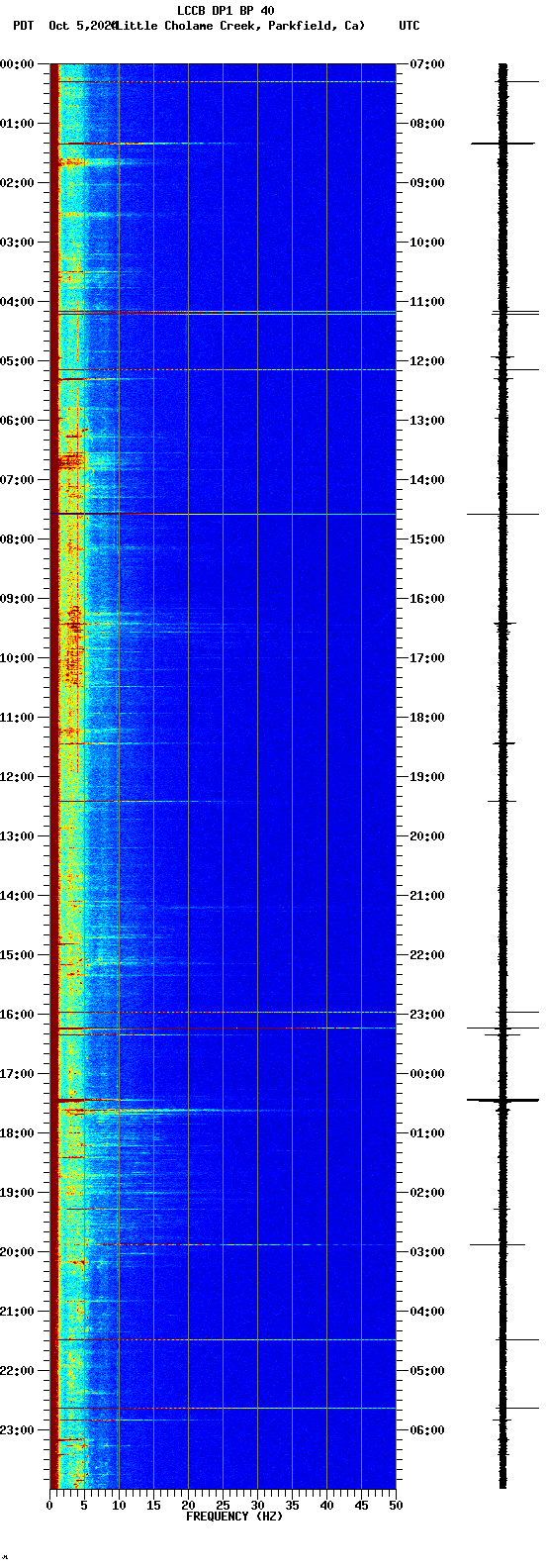spectrogram plot